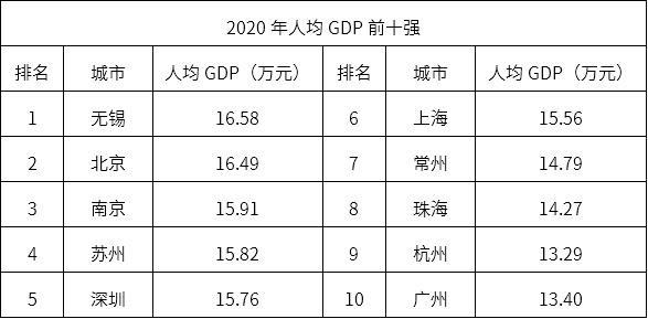 我国人均GDP前十的城市公布，北京第二上海未进前五，第一是谁2.jpg